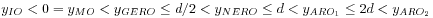 y_{{IO}}<0=y_{{MO}}<y_{{GERO}}\leq d/2<y_{{NERO}}\leq d<y_{{ARO_{1}}}\leq 2d<y_{{ARO_{2}}}